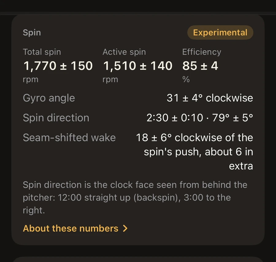 VeloVision Spin card marked Experimental: total spin 1,770 ± 150 rpm, active spin 1,510 ± 140 rpm, efficiency 85 ± 4 percent, gyro angle 31 ± 4 degrees clockwise, spin direction 2:30, and a seam-shifted wake of 18 ± 6 degrees
