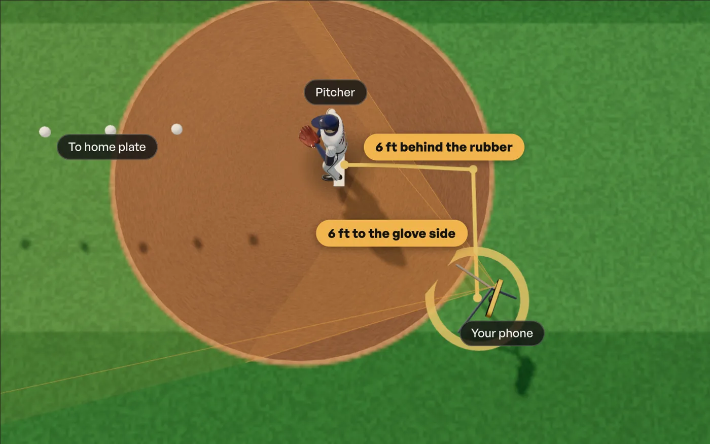 The pitching setup from above in the app’s 3D stadium: a tripod with a gold phone, 6 feet behind the pitcher’s rubber and 6 feet to his glove side.